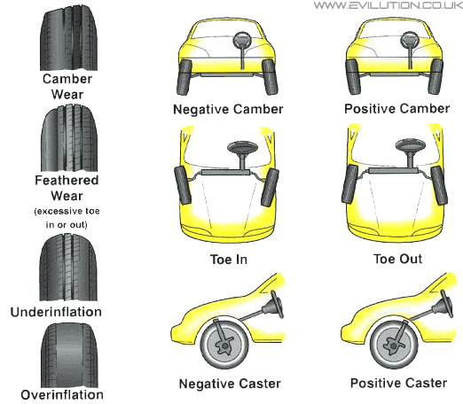 Wheel Alignment Settings Chart